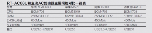 RT-AC68U和主流AC路由器主要规格对比一览表