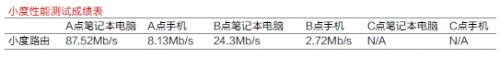 小度性能测试成绩表