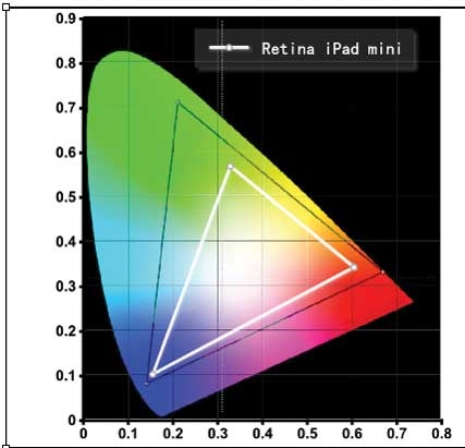 新旧iPad mini 的NTSC 色域范围