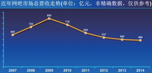 网吧的市场总营收不断下降